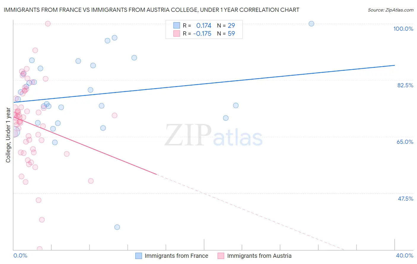 Immigrants from France vs Immigrants from Austria College, Under 1 year