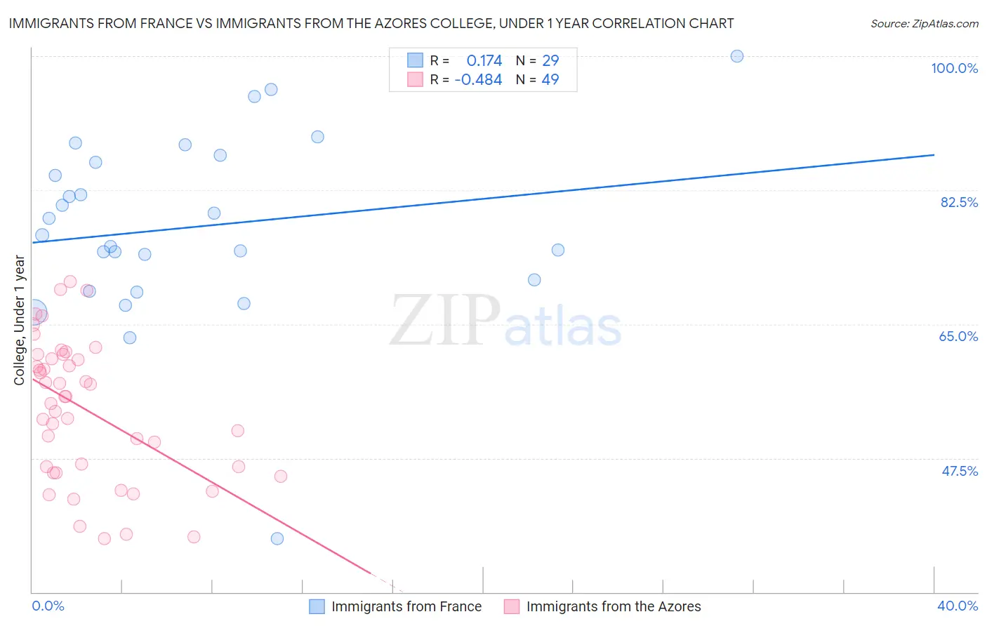 Immigrants from France vs Immigrants from the Azores College, Under 1 year