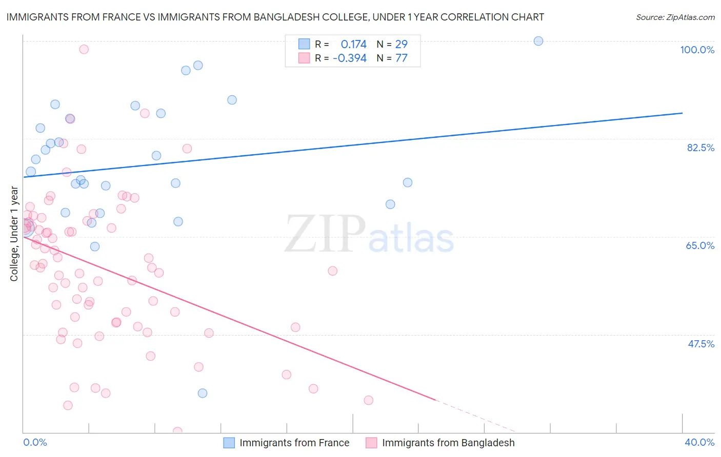 Immigrants from France vs Immigrants from Bangladesh College, Under 1 year