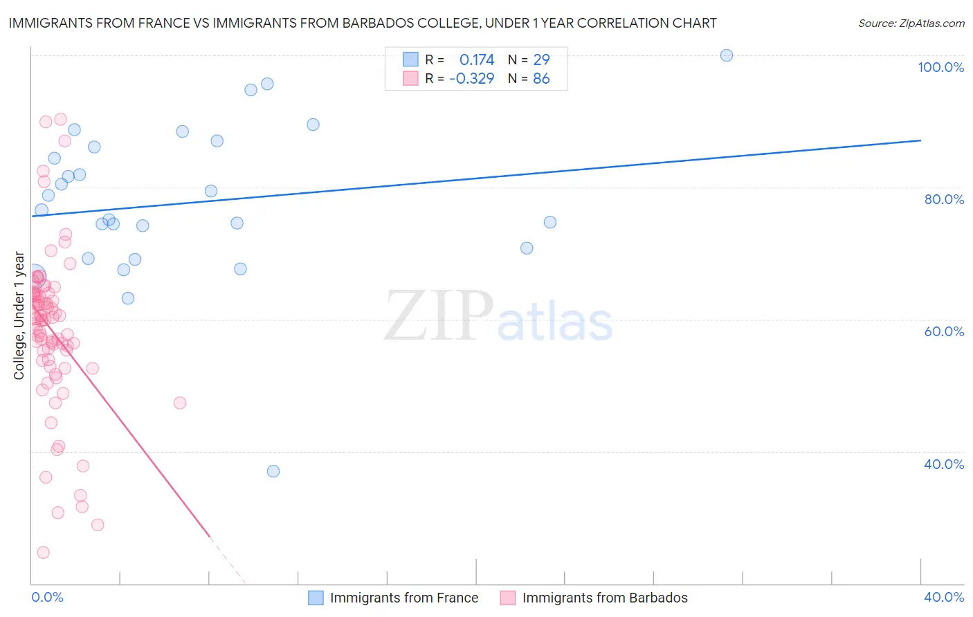 Immigrants from France vs Immigrants from Barbados College, Under 1 year