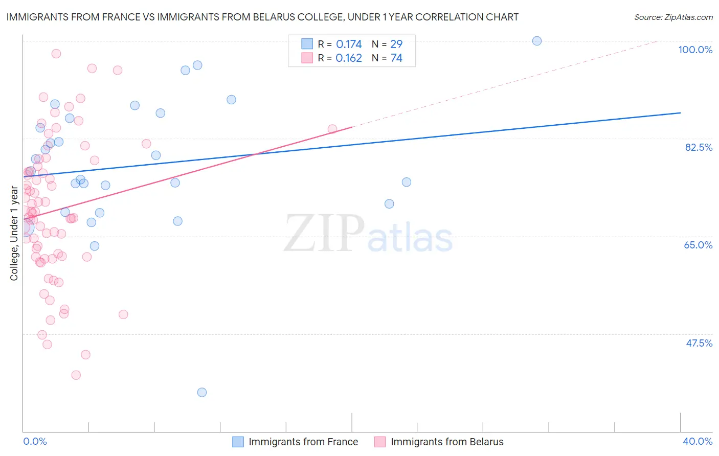 Immigrants from France vs Immigrants from Belarus College, Under 1 year