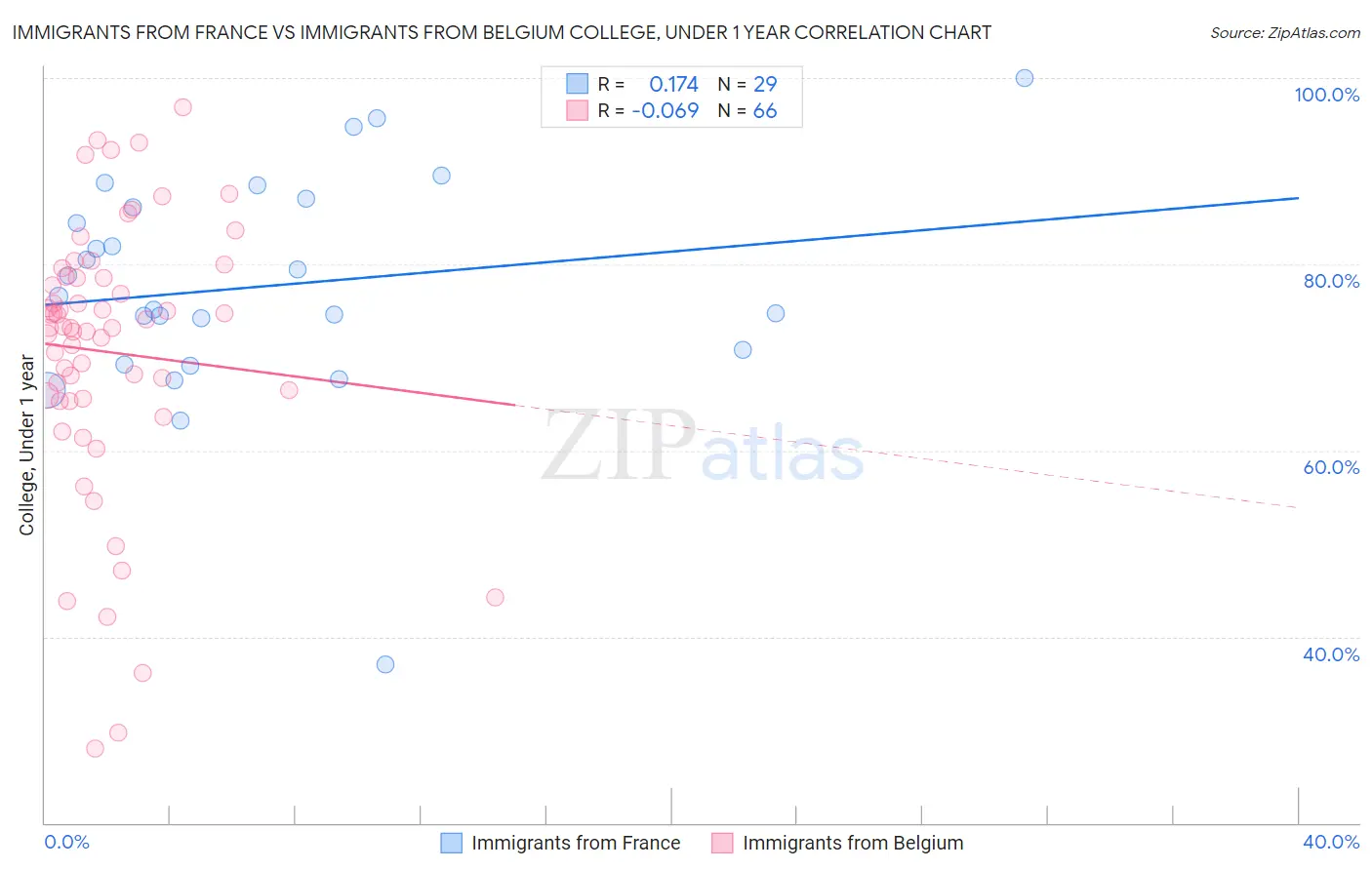 Immigrants from France vs Immigrants from Belgium College, Under 1 year