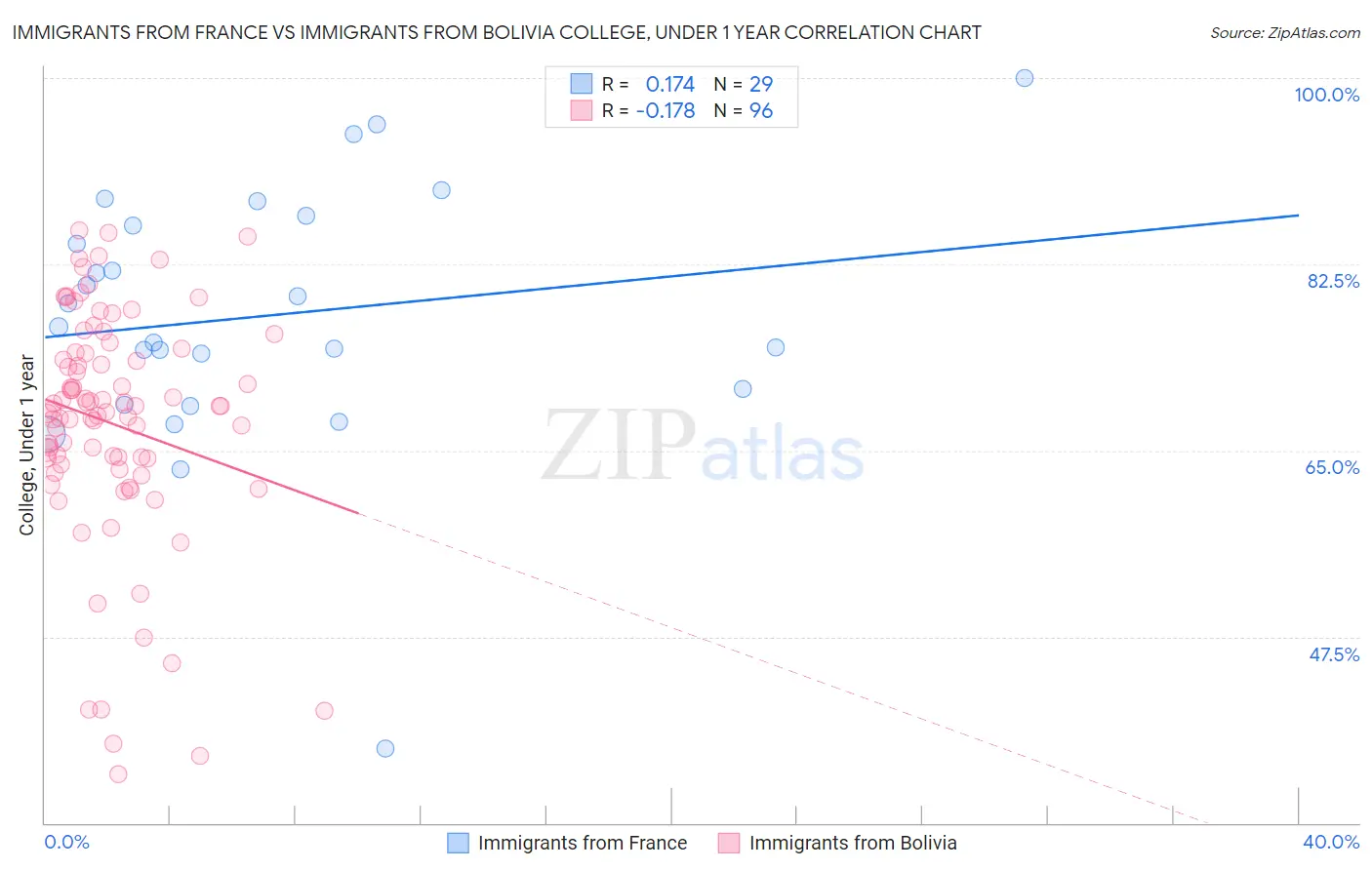 Immigrants from France vs Immigrants from Bolivia College, Under 1 year