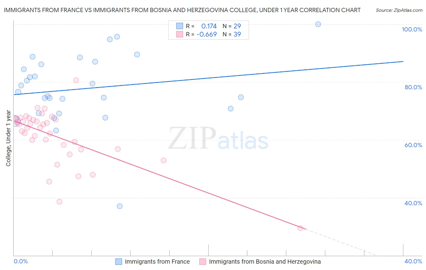 Immigrants from France vs Immigrants from Bosnia and Herzegovina College, Under 1 year