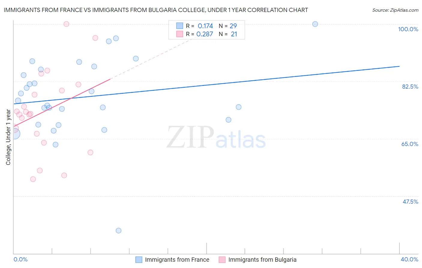 Immigrants from France vs Immigrants from Bulgaria College, Under 1 year