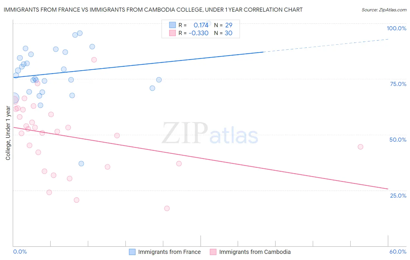 Immigrants from France vs Immigrants from Cambodia College, Under 1 year