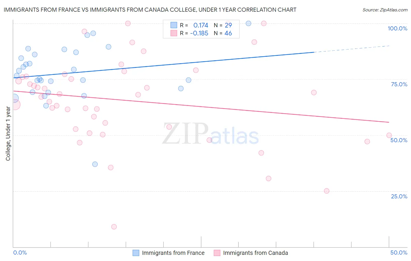 Immigrants from France vs Immigrants from Canada College, Under 1 year