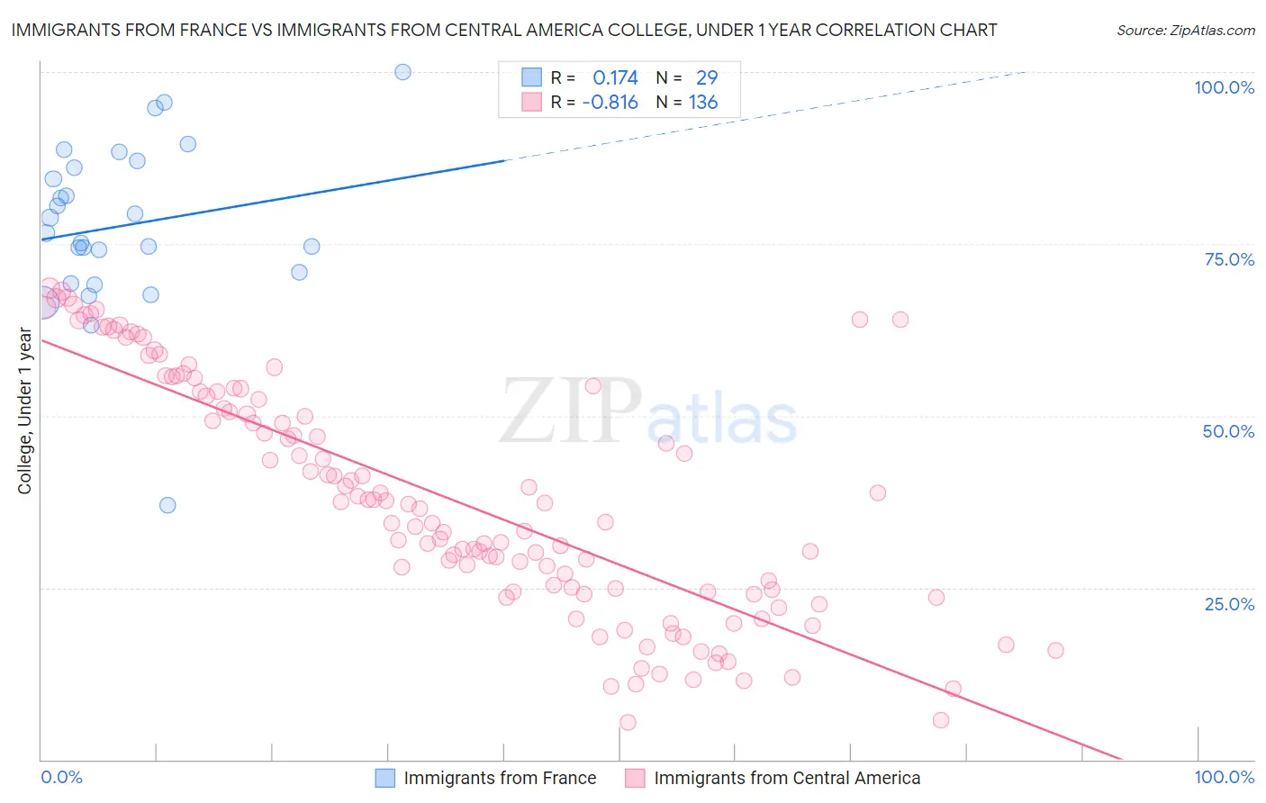 Immigrants from France vs Immigrants from Central America College, Under 1 year