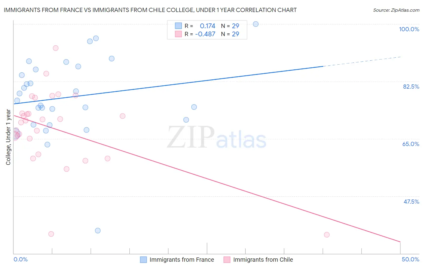 Immigrants from France vs Immigrants from Chile College, Under 1 year