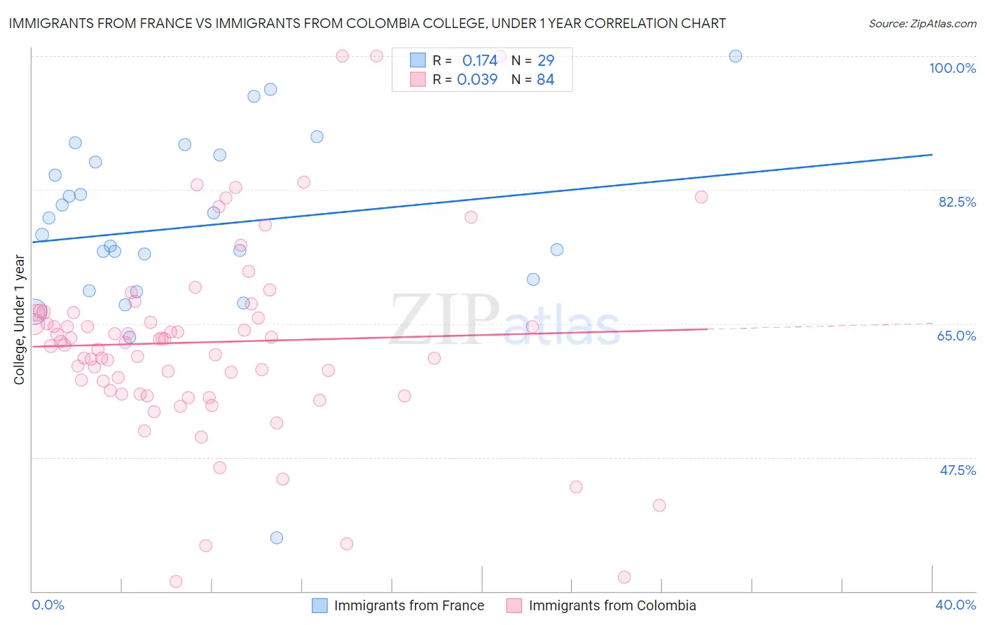 Immigrants from France vs Immigrants from Colombia College, Under 1 year
