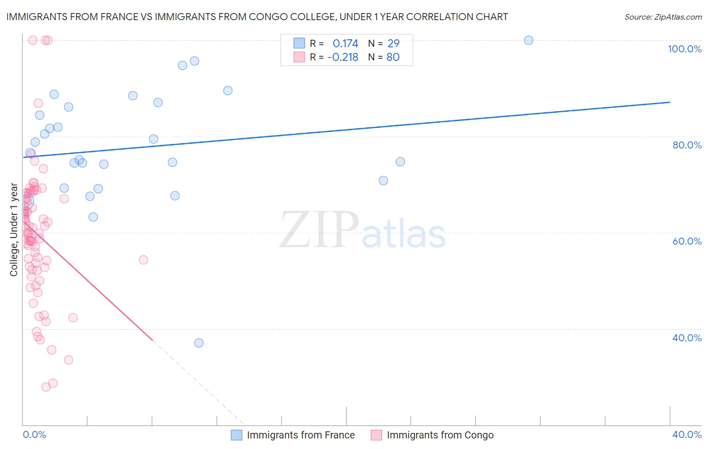 Immigrants from France vs Immigrants from Congo College, Under 1 year