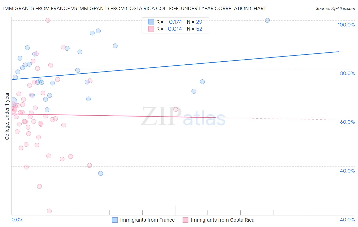 Immigrants from France vs Immigrants from Costa Rica College, Under 1 year