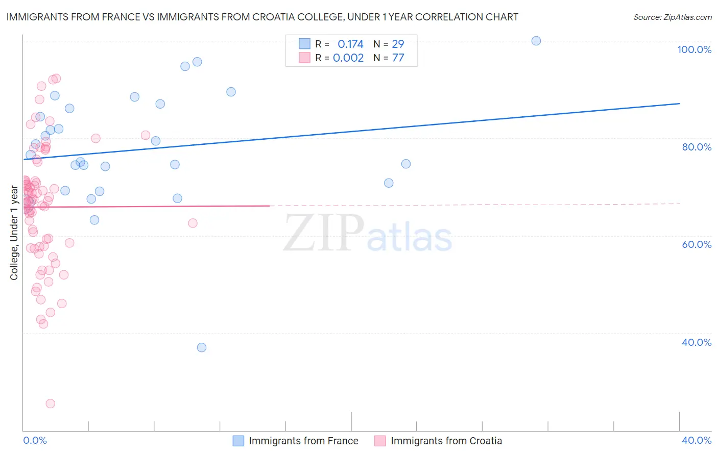 Immigrants from France vs Immigrants from Croatia College, Under 1 year