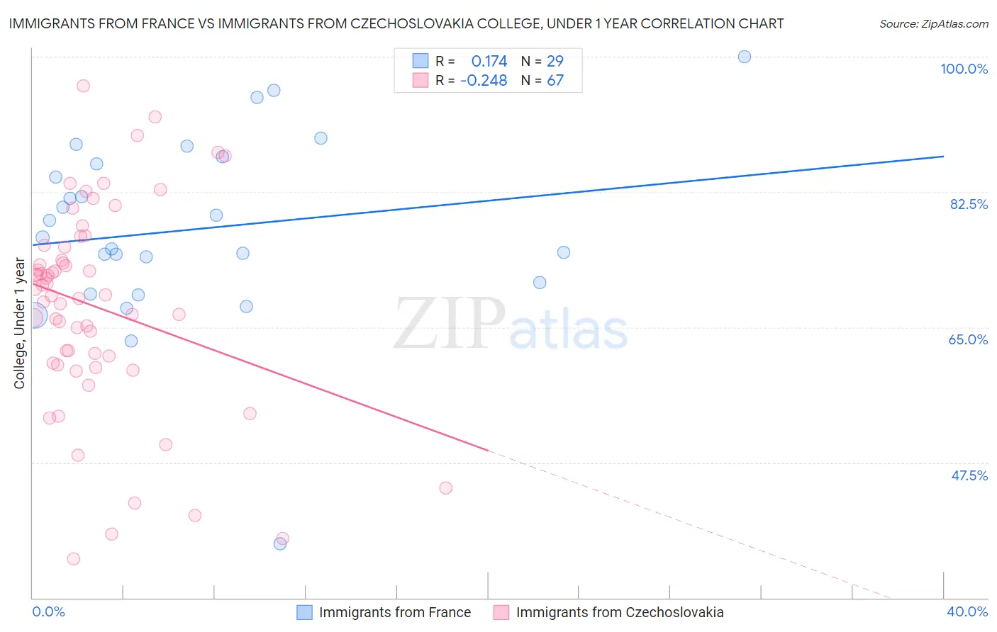 Immigrants from France vs Immigrants from Czechoslovakia College, Under 1 year