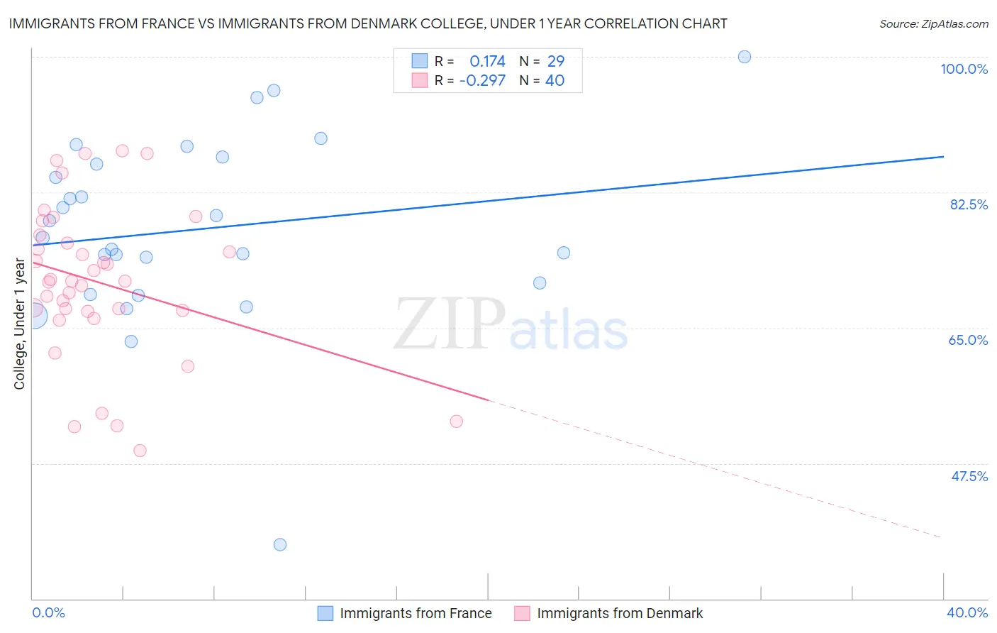Immigrants from France vs Immigrants from Denmark College, Under 1 year