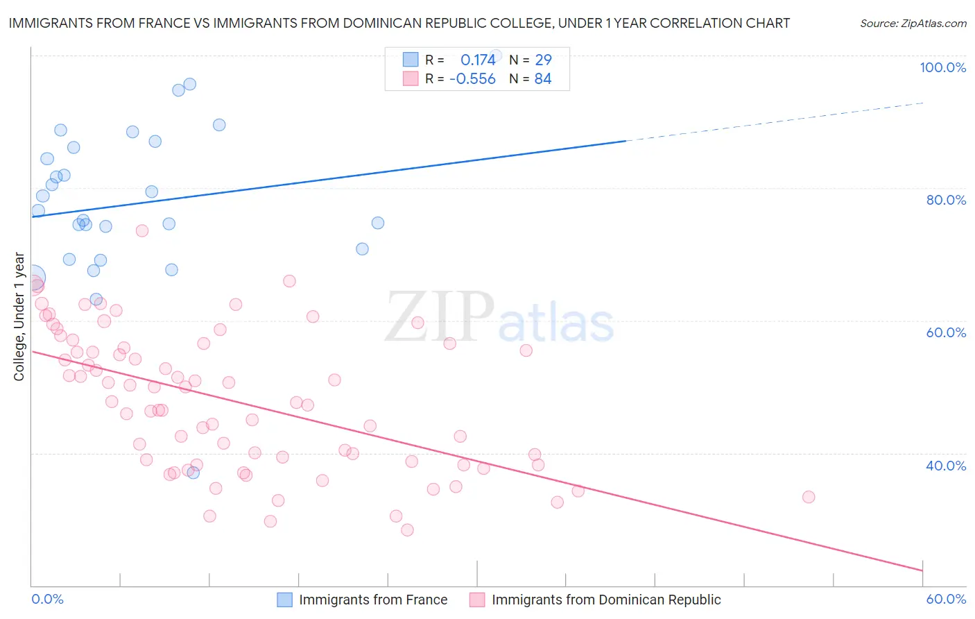 Immigrants from France vs Immigrants from Dominican Republic College, Under 1 year