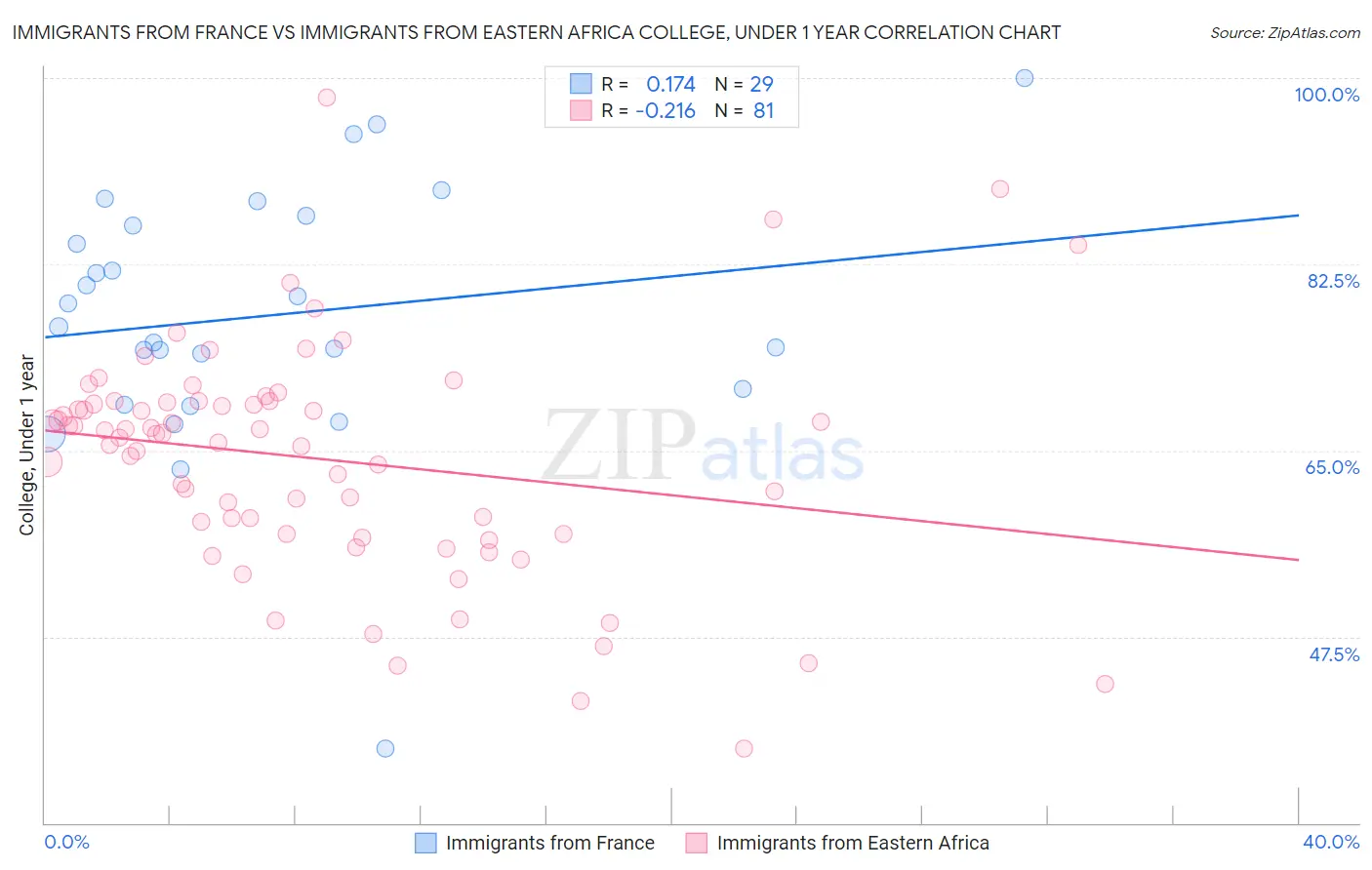 Immigrants from France vs Immigrants from Eastern Africa College, Under 1 year