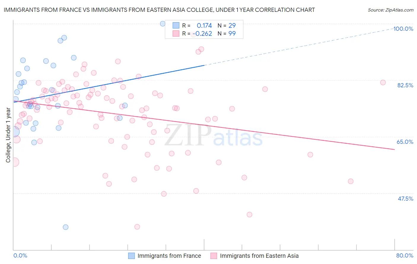 Immigrants from France vs Immigrants from Eastern Asia College, Under 1 year