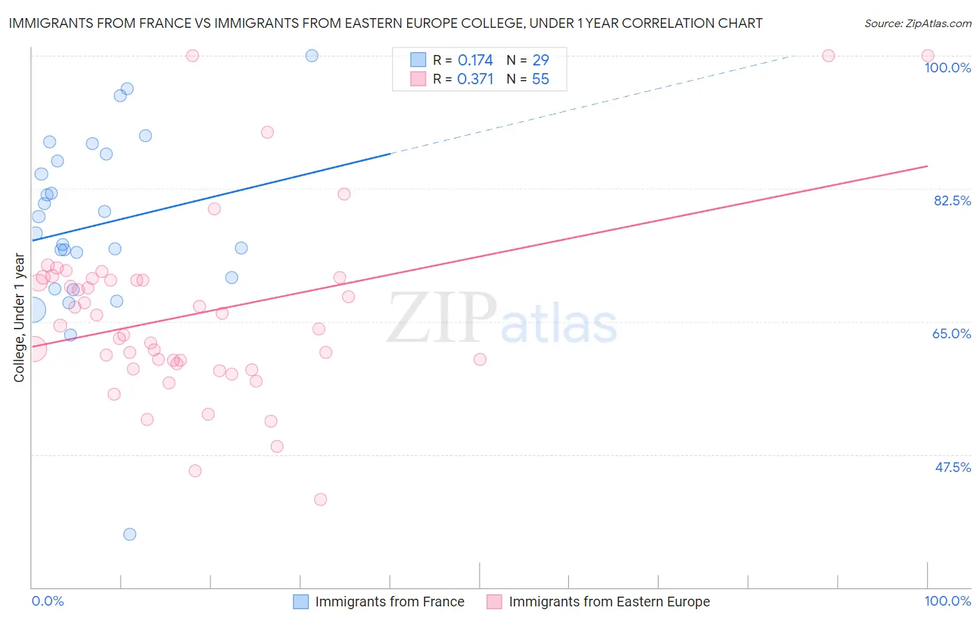 Immigrants from France vs Immigrants from Eastern Europe College, Under 1 year