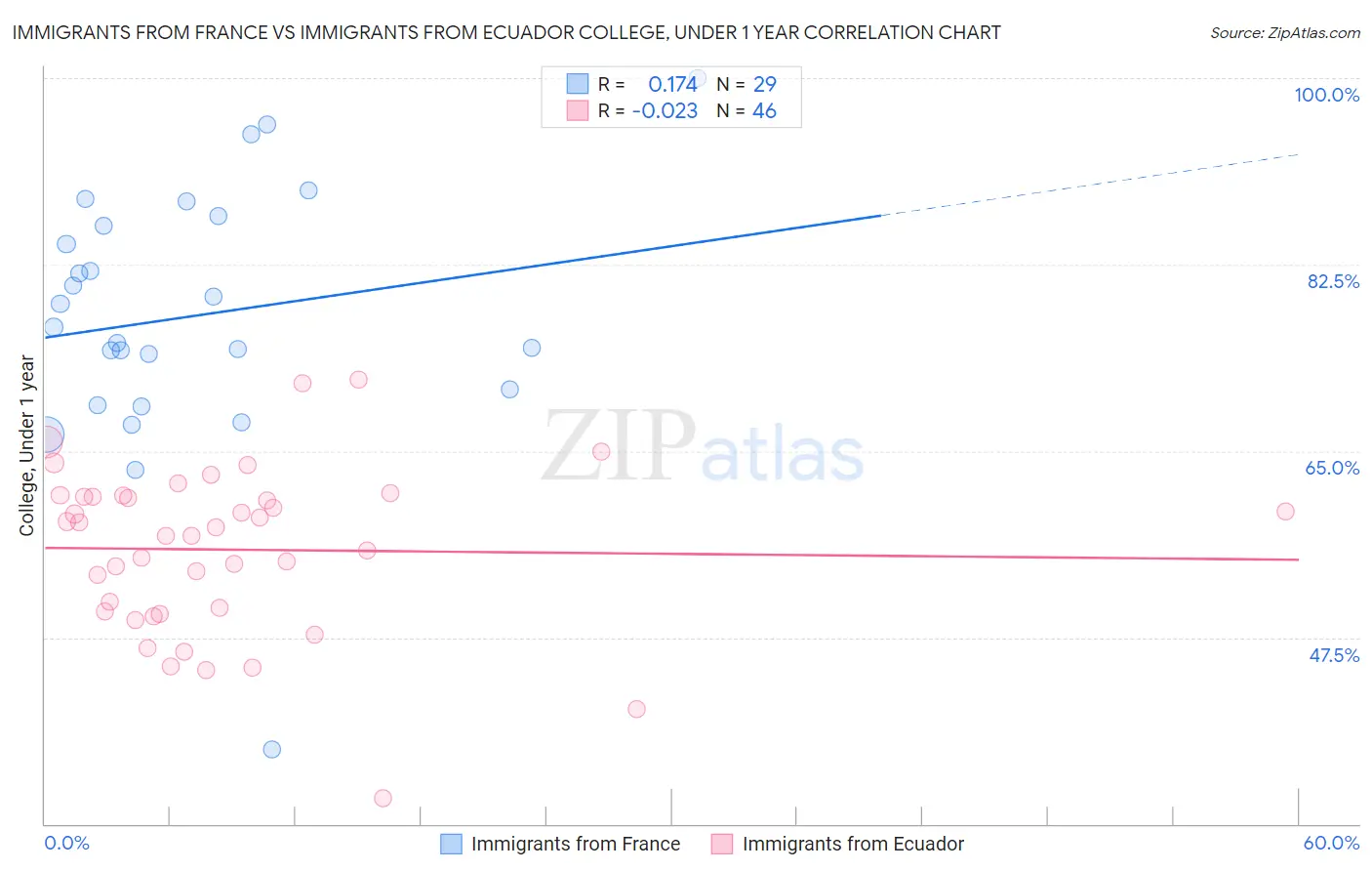 Immigrants from France vs Immigrants from Ecuador College, Under 1 year