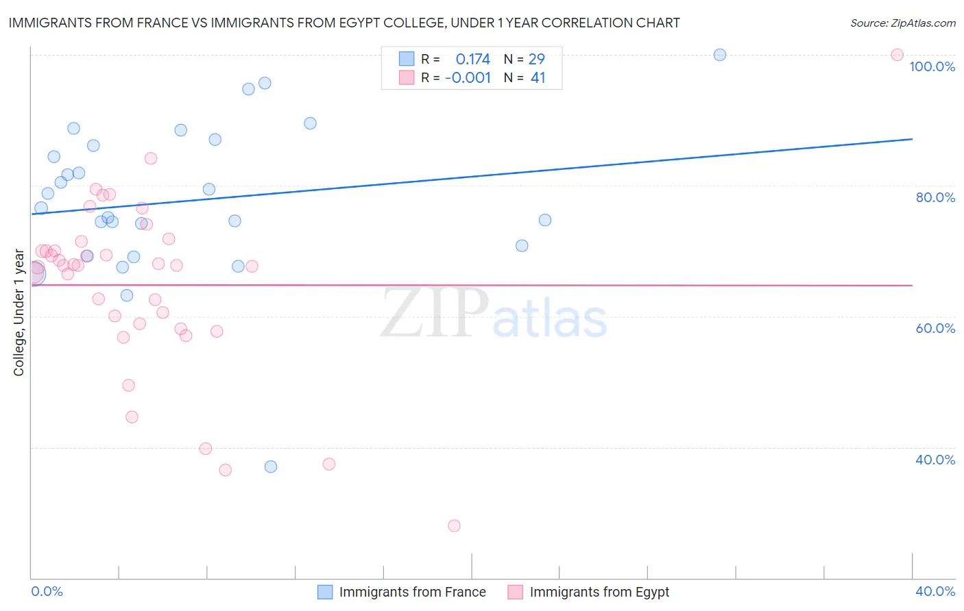 Immigrants from France vs Immigrants from Egypt College, Under 1 year