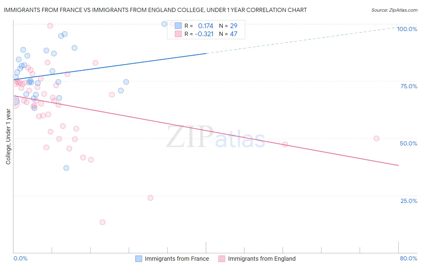 Immigrants from France vs Immigrants from England College, Under 1 year