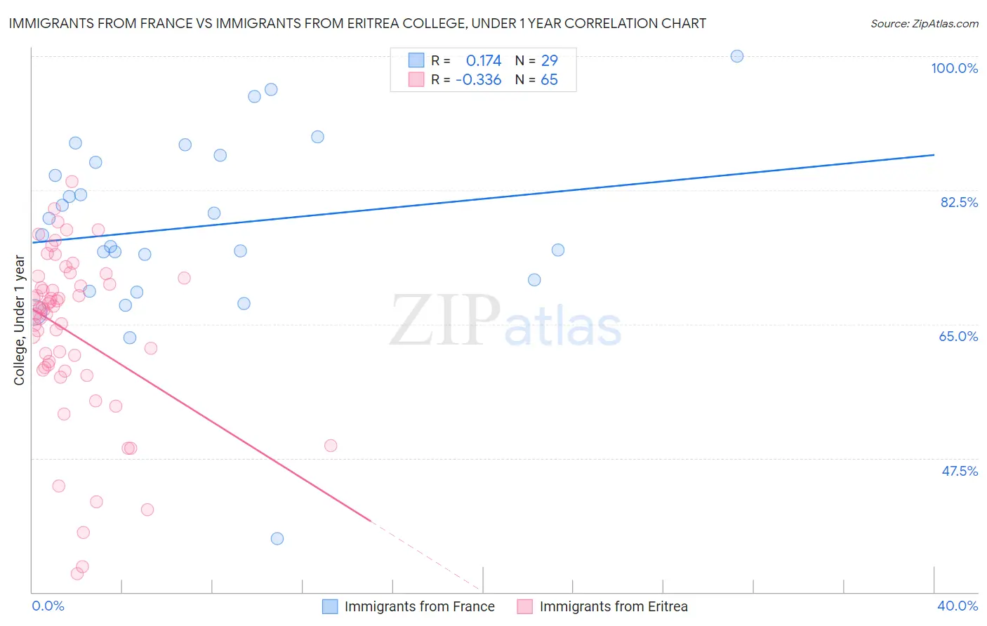 Immigrants from France vs Immigrants from Eritrea College, Under 1 year