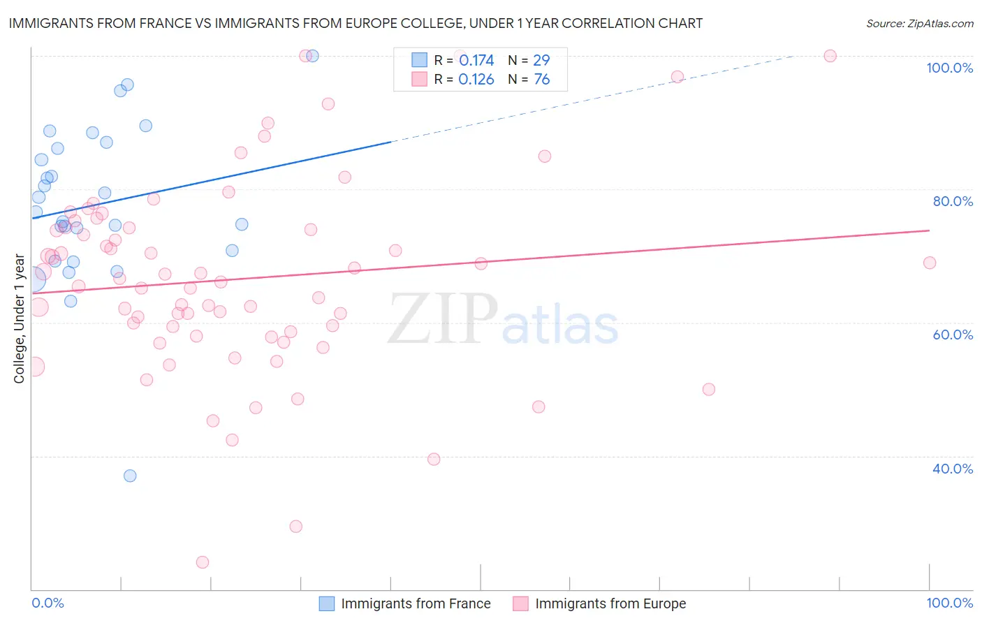 Immigrants from France vs Immigrants from Europe College, Under 1 year