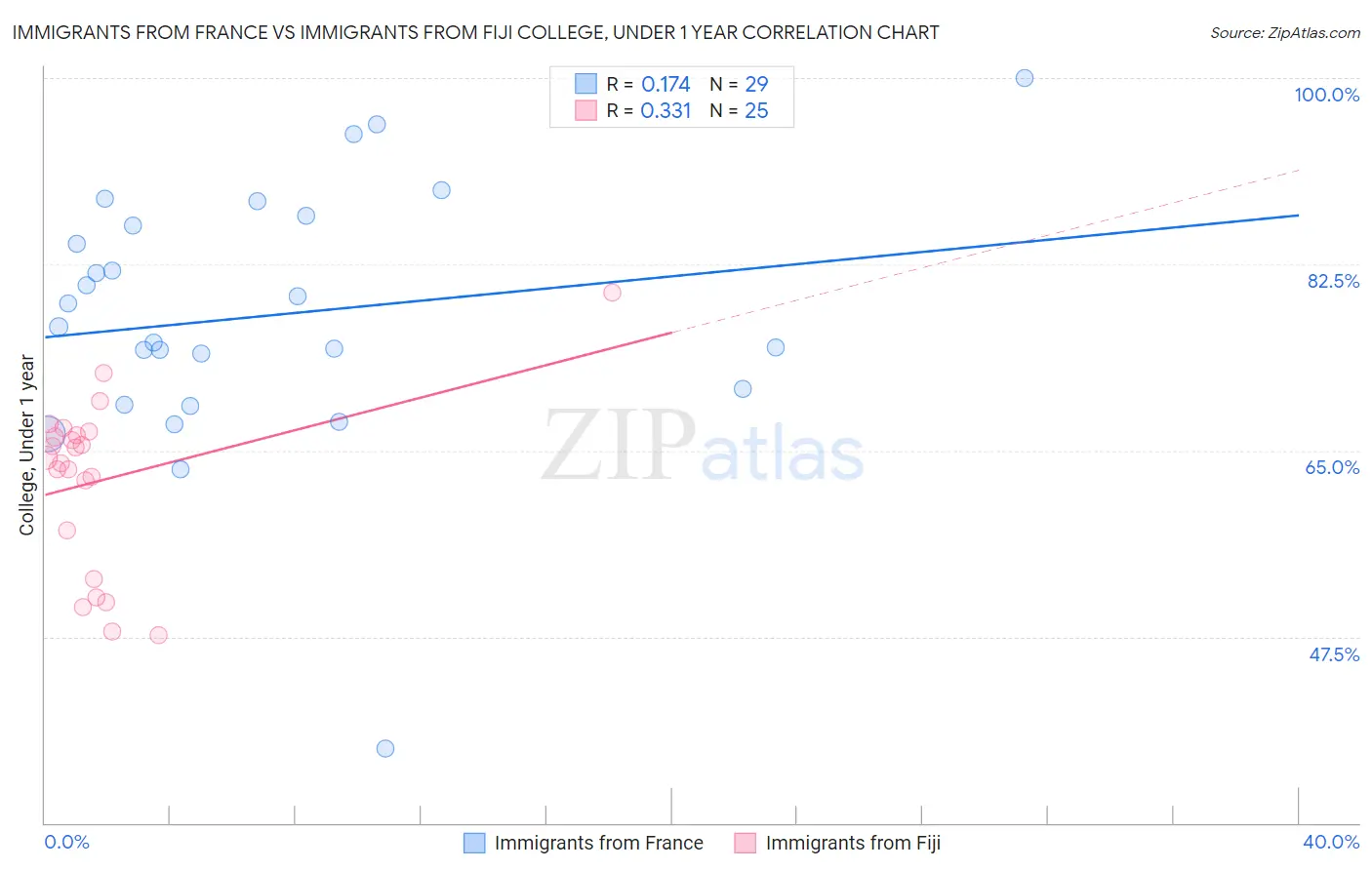 Immigrants from France vs Immigrants from Fiji College, Under 1 year