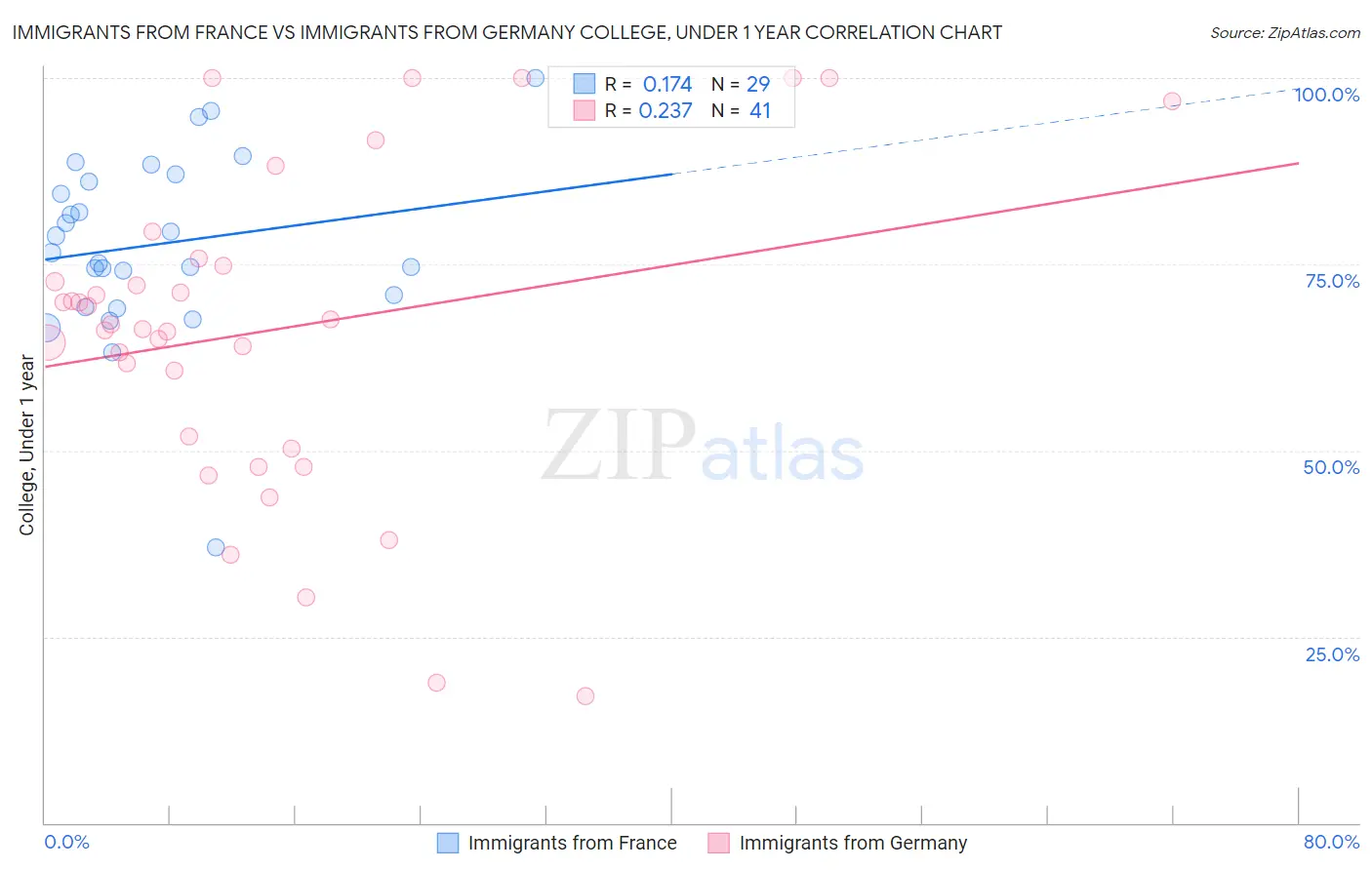 Immigrants from France vs Immigrants from Germany College, Under 1 year