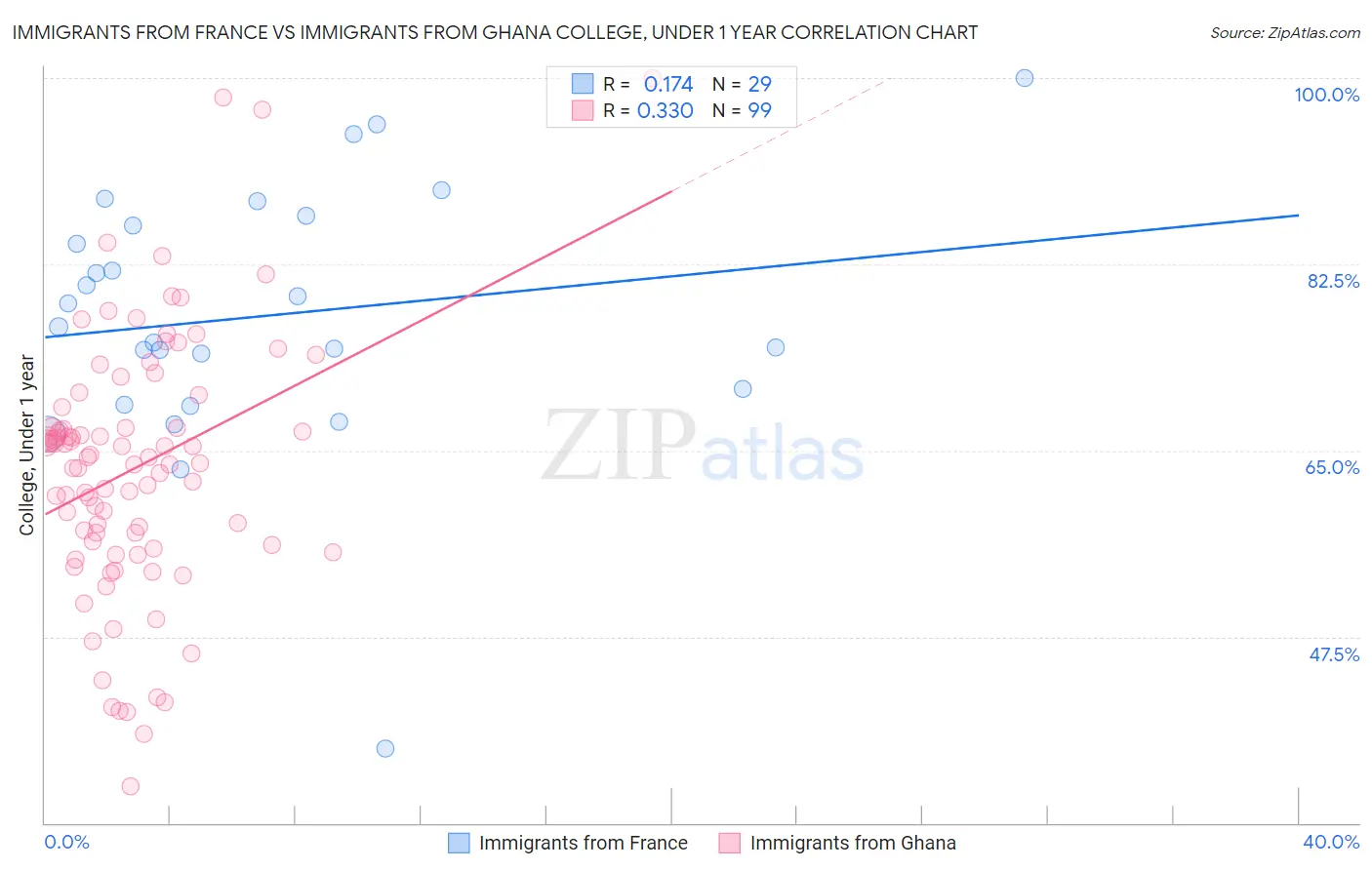 Immigrants from France vs Immigrants from Ghana College, Under 1 year