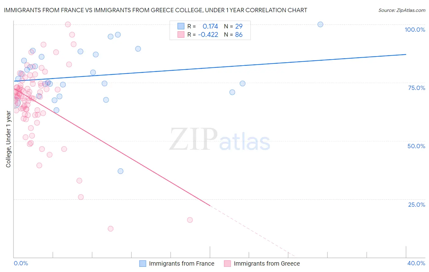 Immigrants from France vs Immigrants from Greece College, Under 1 year