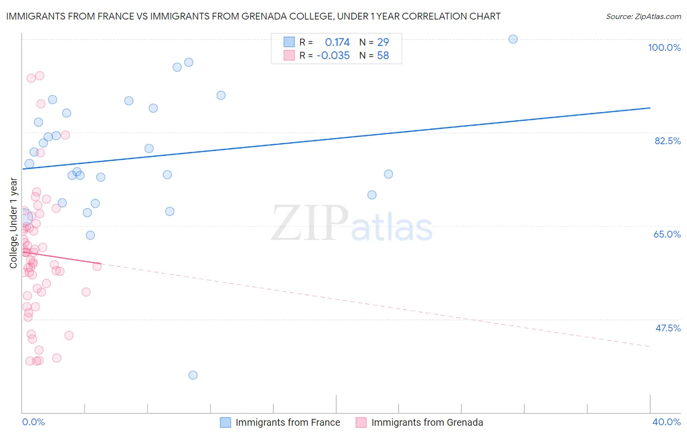 Immigrants from France vs Immigrants from Grenada College, Under 1 year