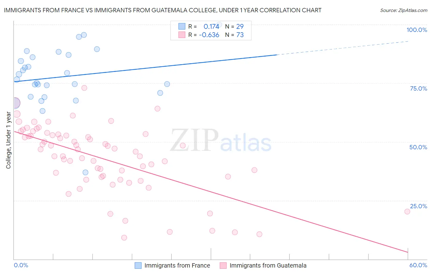 Immigrants from France vs Immigrants from Guatemala College, Under 1 year