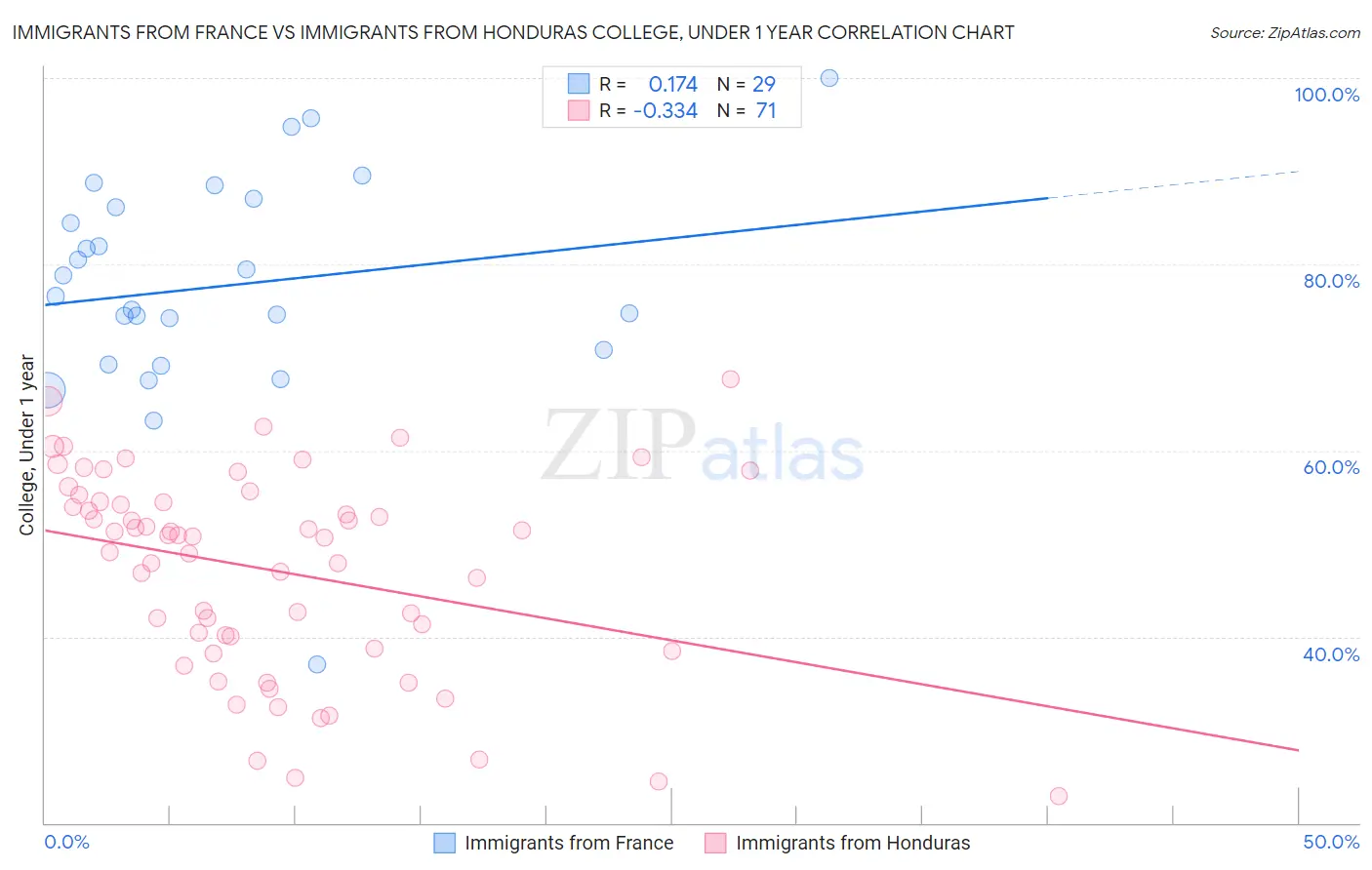 Immigrants from France vs Immigrants from Honduras College, Under 1 year