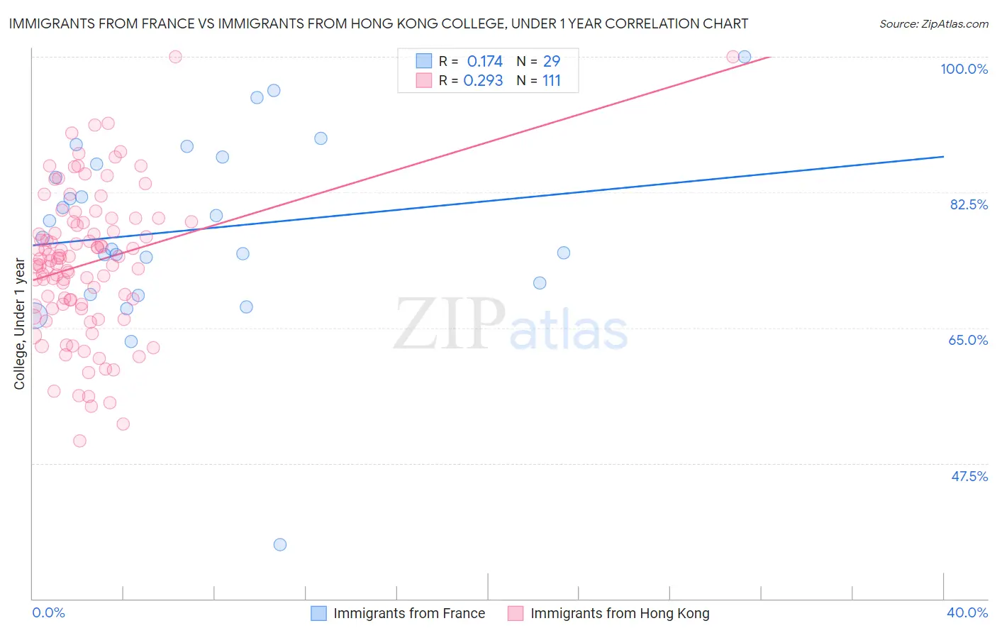 Immigrants from France vs Immigrants from Hong Kong College, Under 1 year