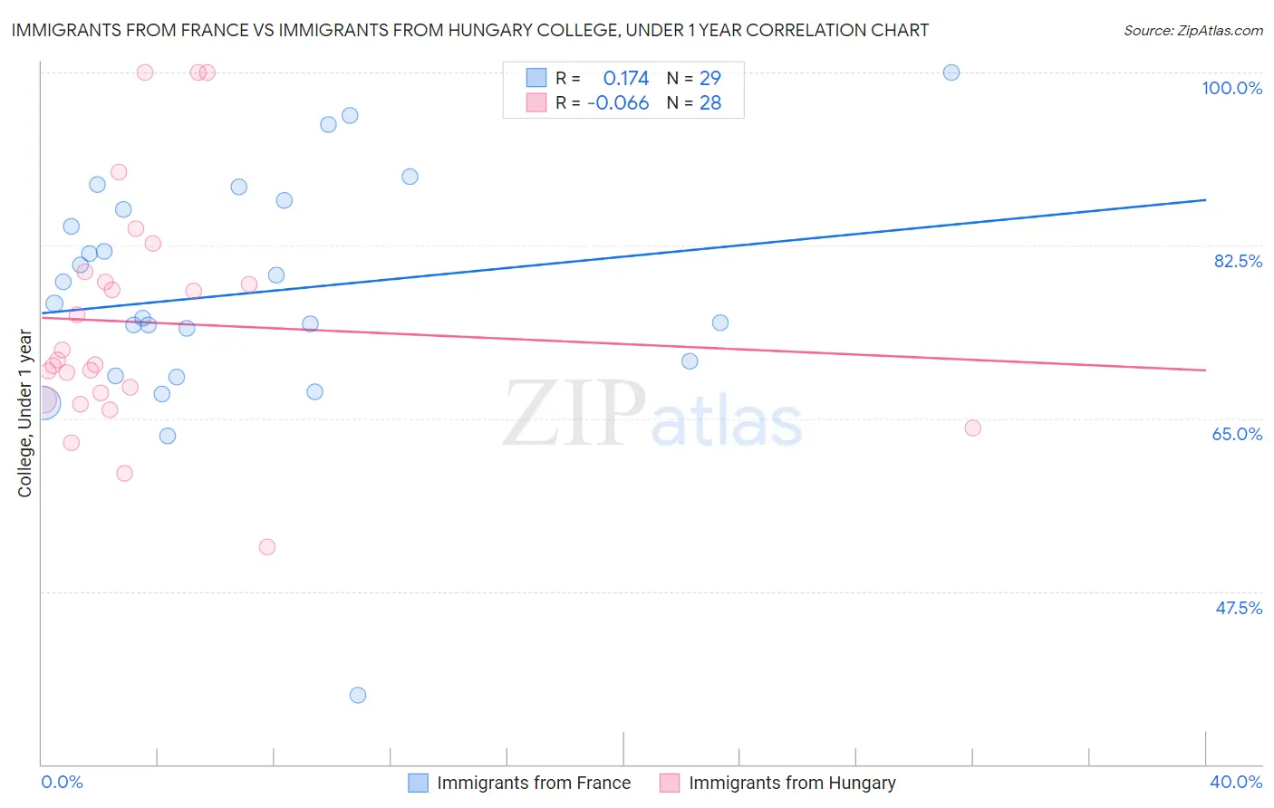 Immigrants from France vs Immigrants from Hungary College, Under 1 year