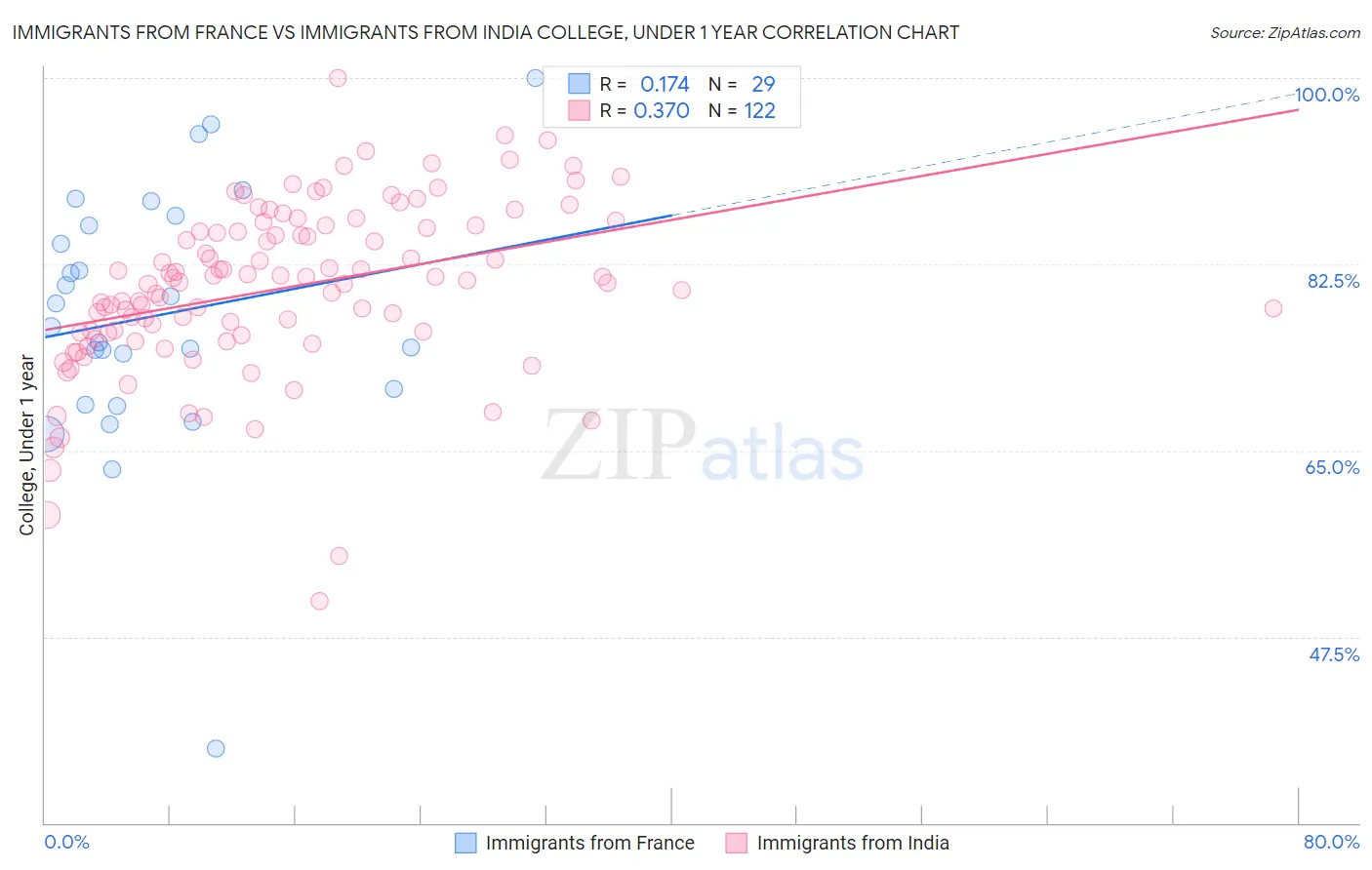 Immigrants from France vs Immigrants from India College, Under 1 year