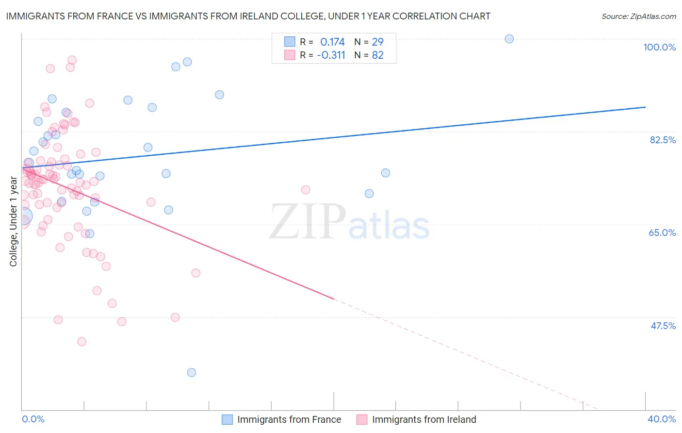 Immigrants from France vs Immigrants from Ireland College, Under 1 year