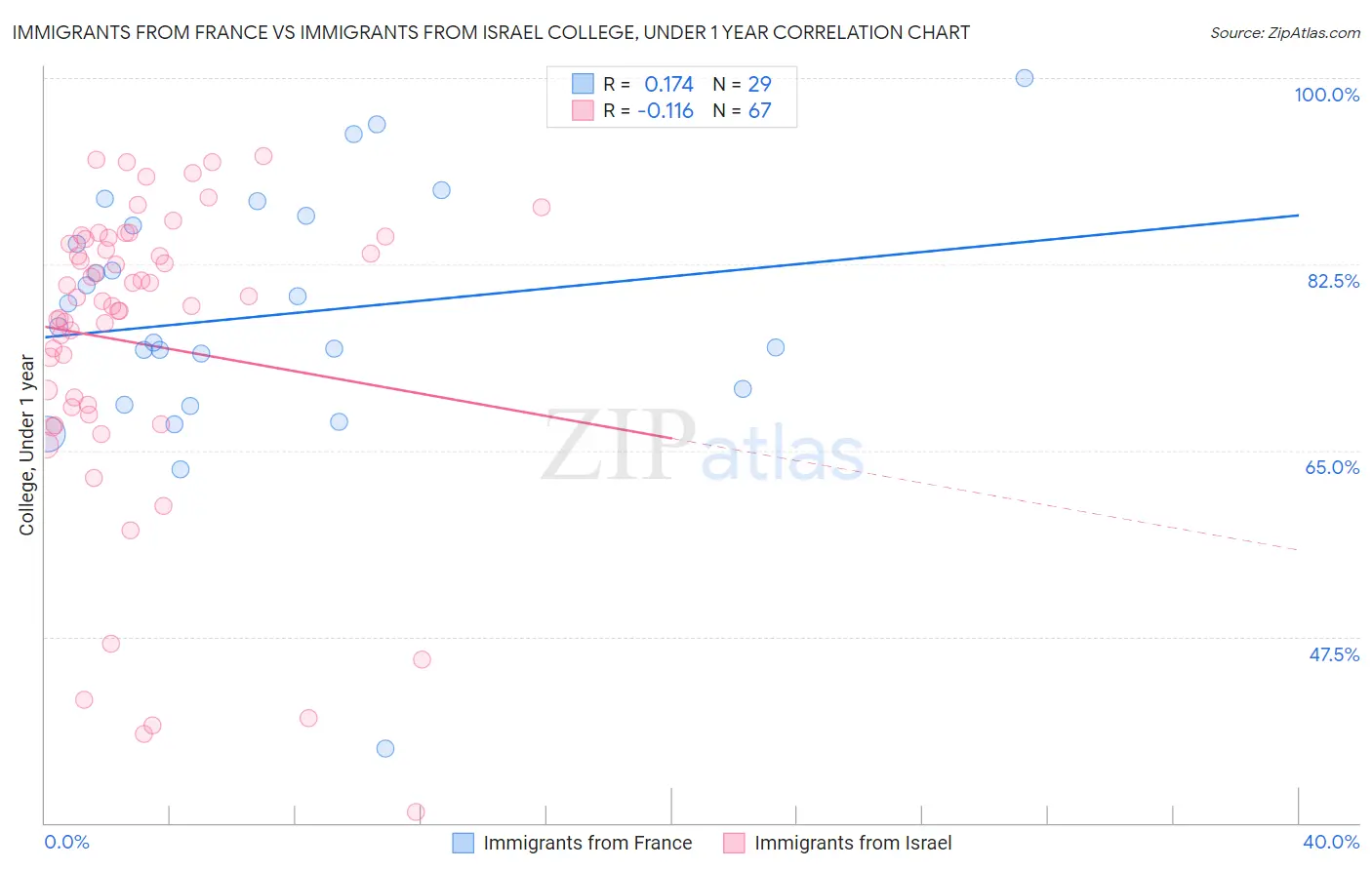 Immigrants from France vs Immigrants from Israel College, Under 1 year