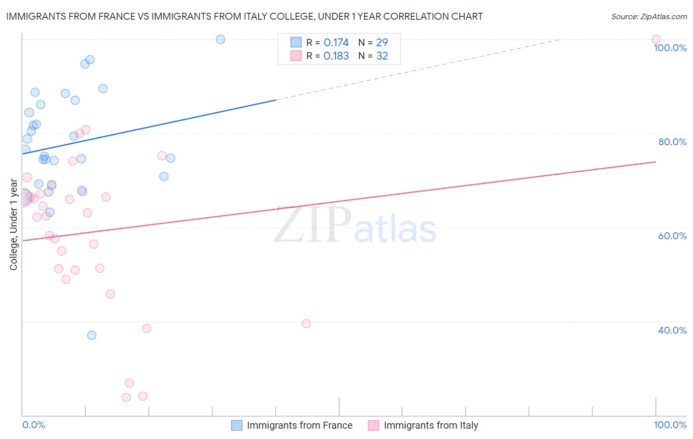 Immigrants from France vs Immigrants from Italy College, Under 1 year