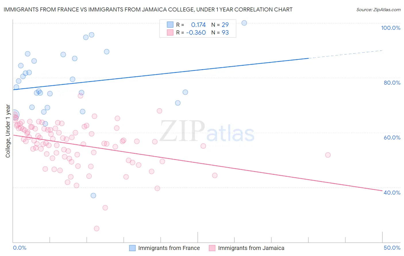 Immigrants from France vs Immigrants from Jamaica College, Under 1 year