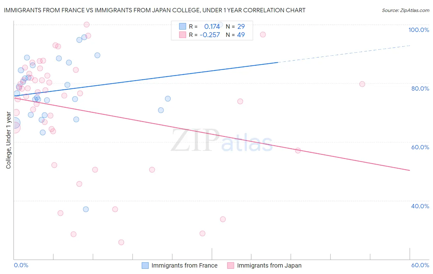 Immigrants from France vs Immigrants from Japan College, Under 1 year