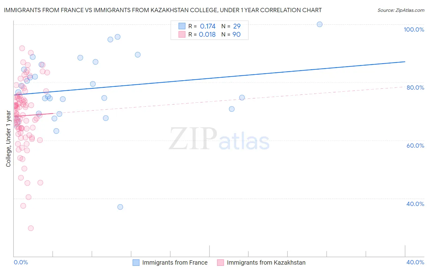 Immigrants from France vs Immigrants from Kazakhstan College, Under 1 year