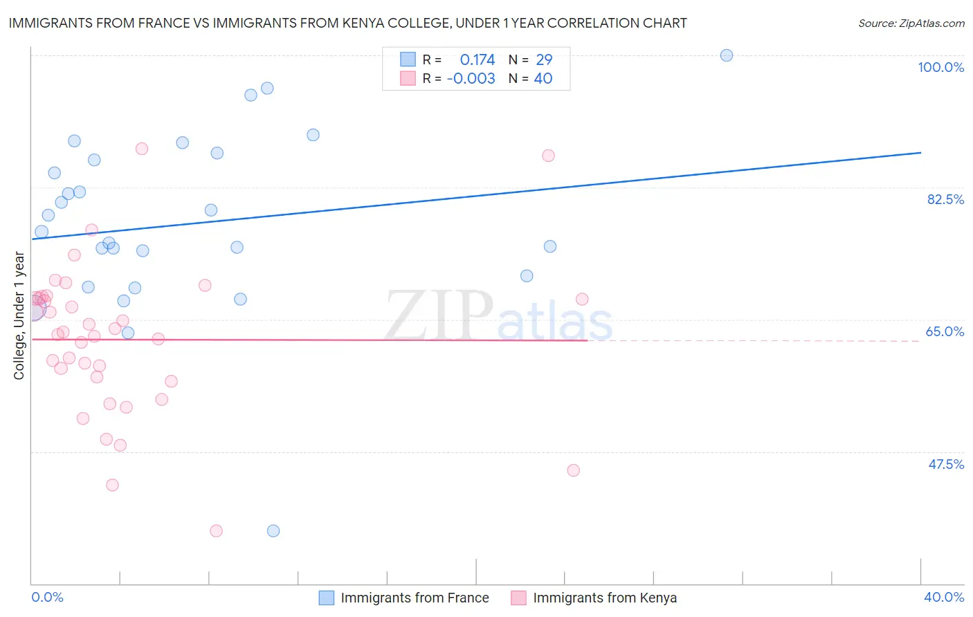 Immigrants from France vs Immigrants from Kenya College, Under 1 year