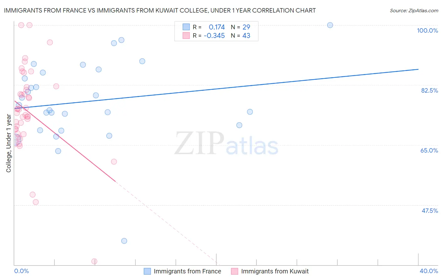 Immigrants from France vs Immigrants from Kuwait College, Under 1 year