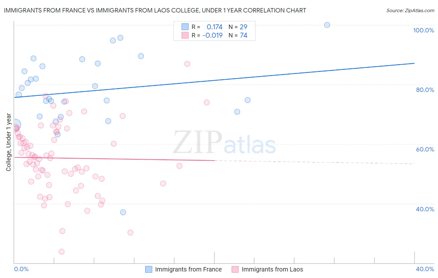 Immigrants from France vs Immigrants from Laos College, Under 1 year