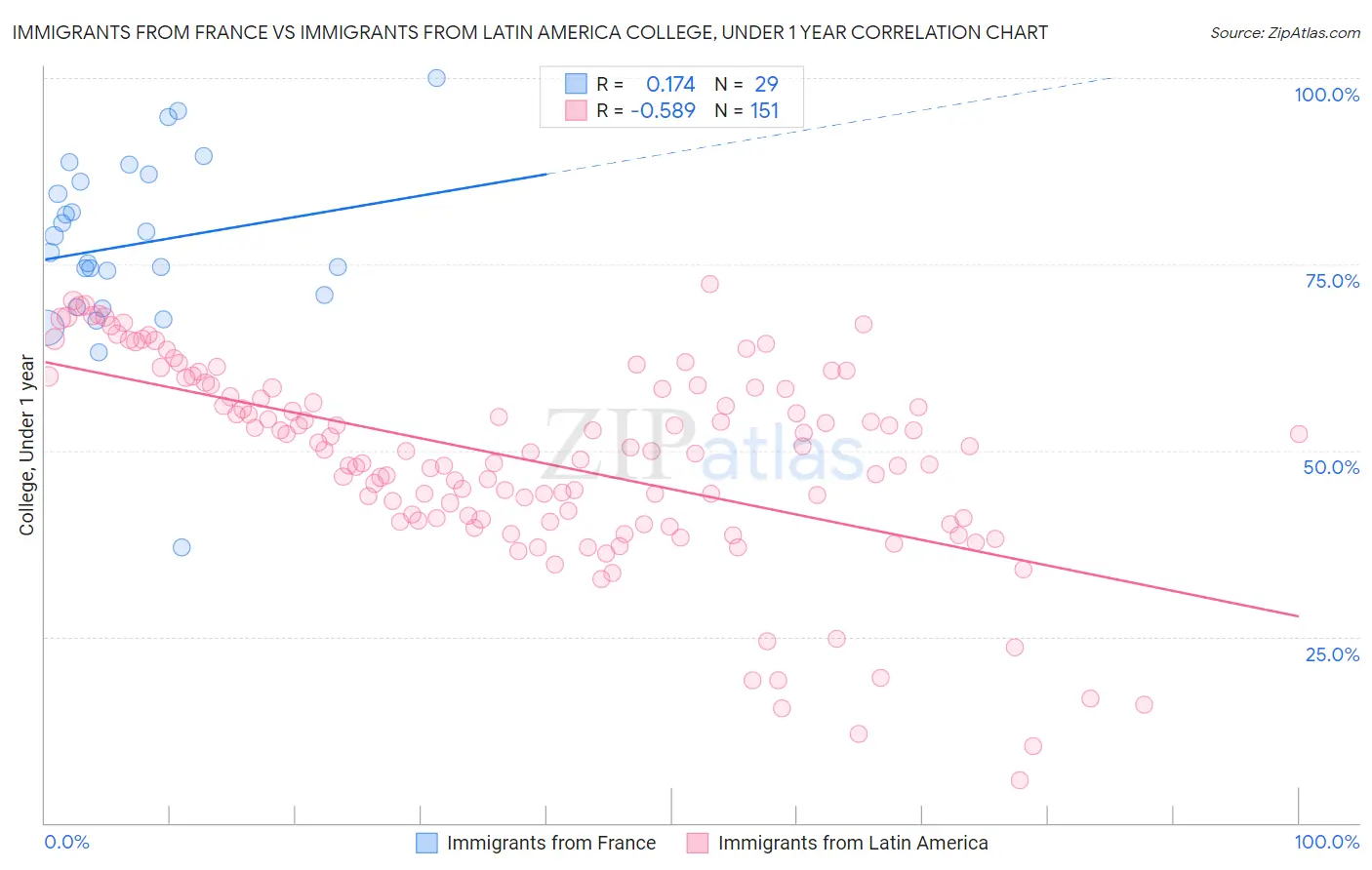 Immigrants from France vs Immigrants from Latin America College, Under 1 year