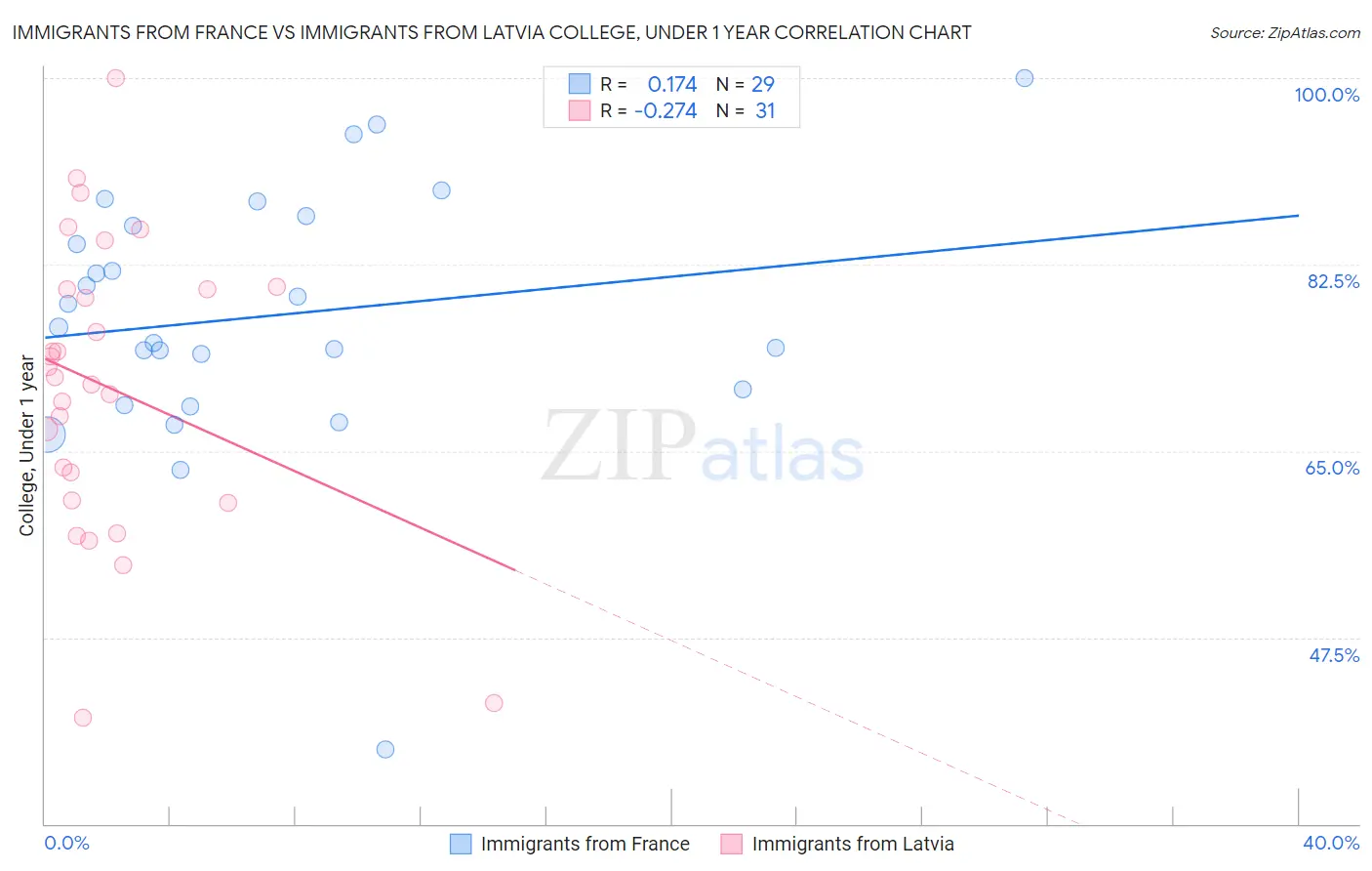 Immigrants from France vs Immigrants from Latvia College, Under 1 year