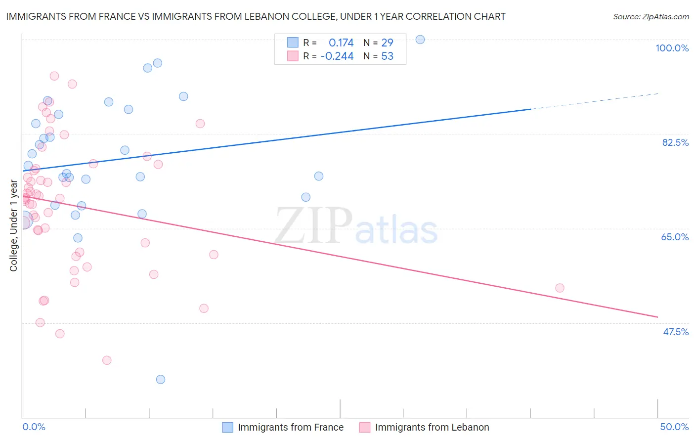 Immigrants from France vs Immigrants from Lebanon College, Under 1 year